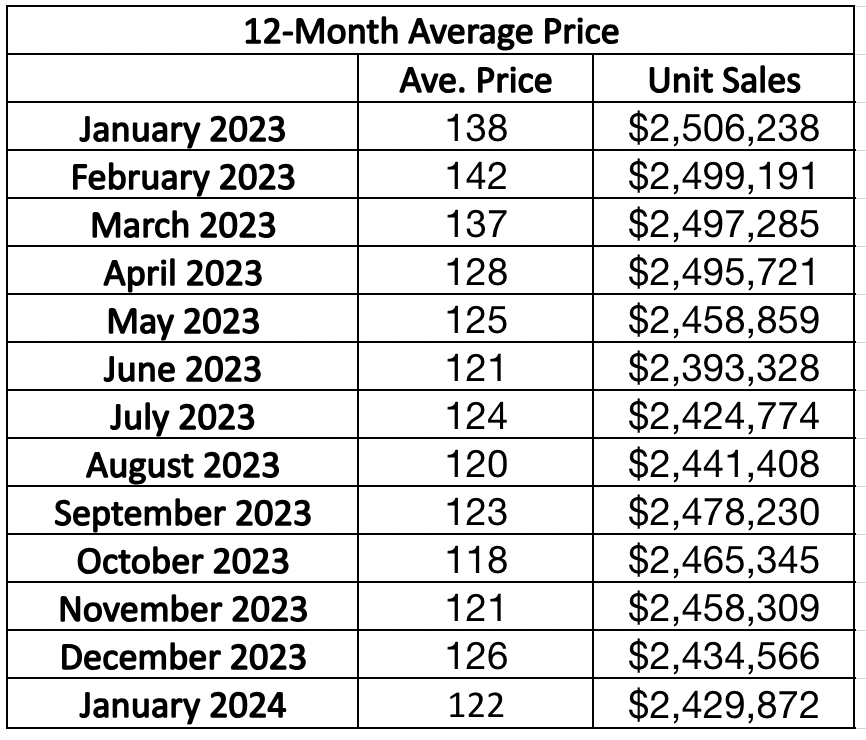 Leaside & Bennington Heights Home Sales Statistics for January 2023 from Jethro Seymour, Top Leaside Agent